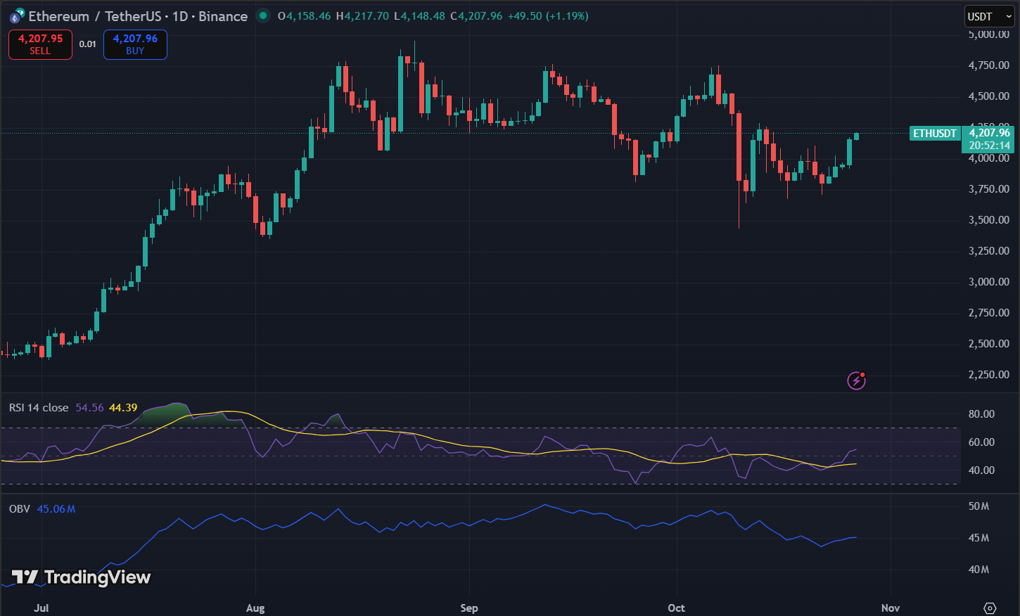 Biểu đồ giá ETH