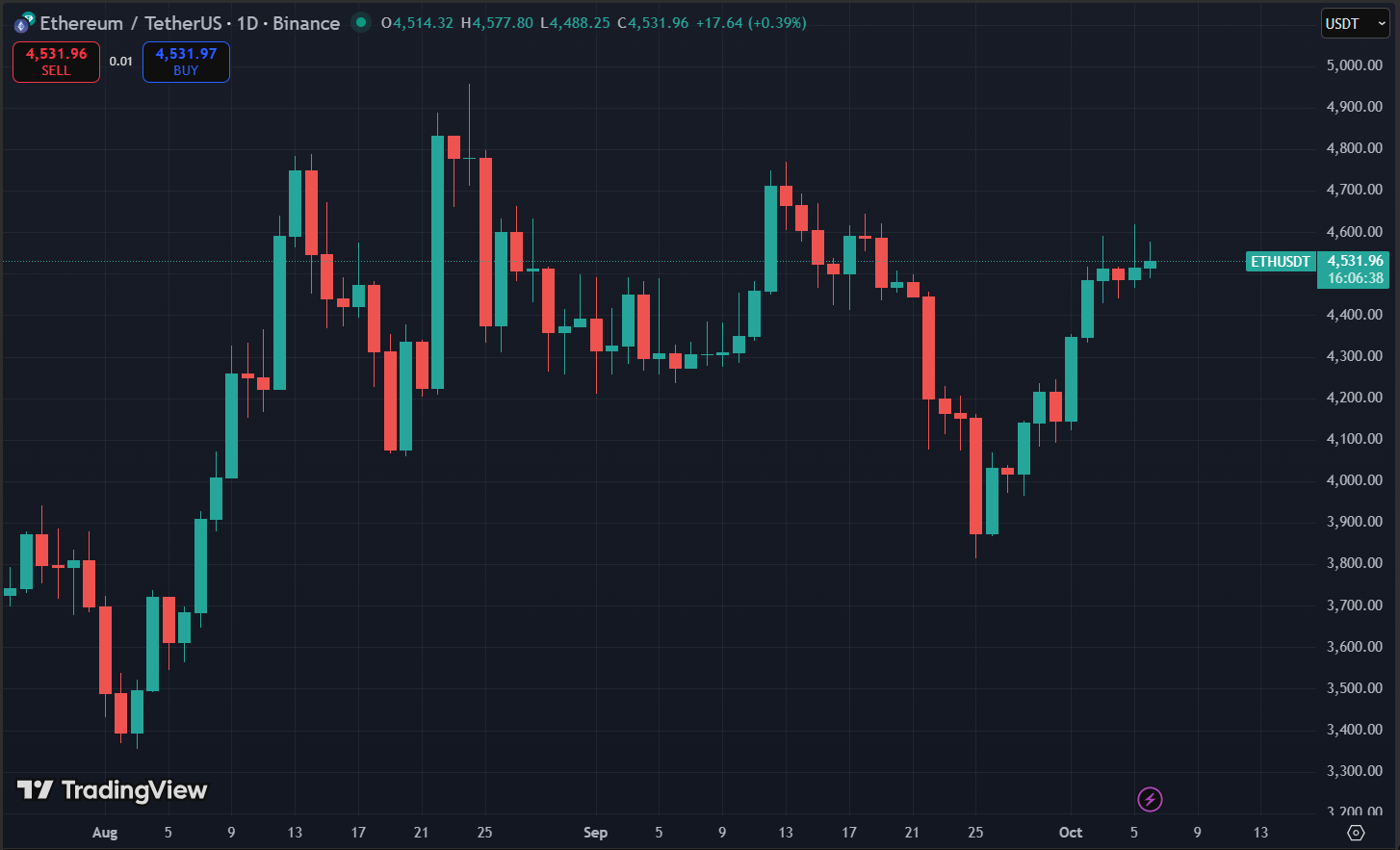 Biểu đồ giá ETH