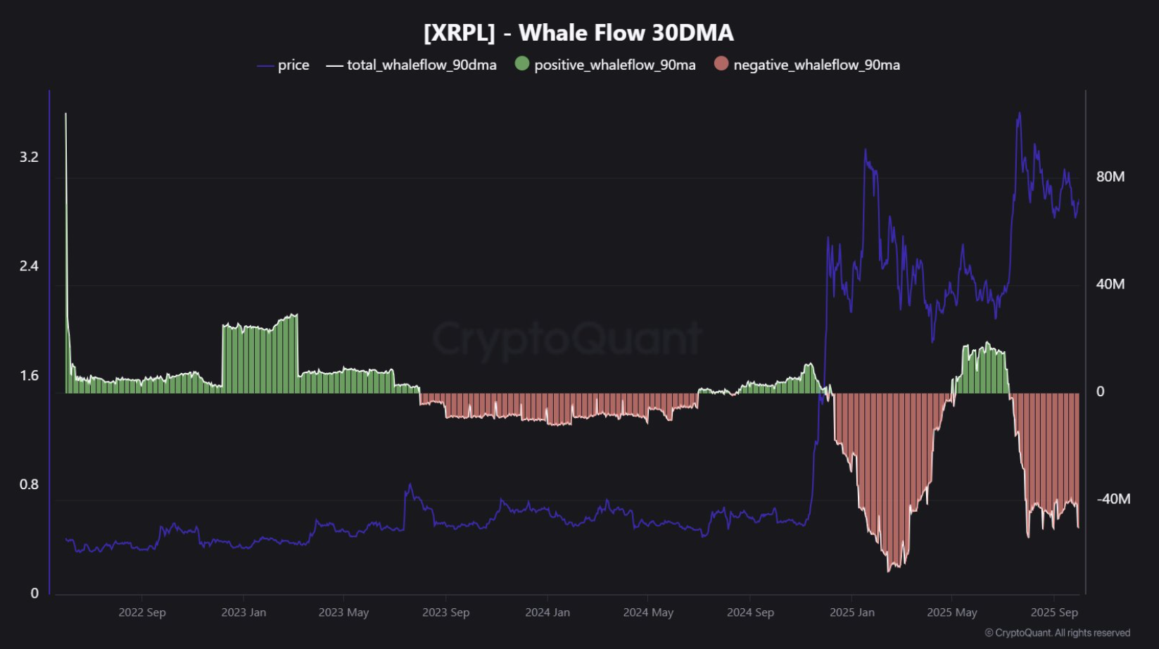 Biểu đồ ví cá voi XRP