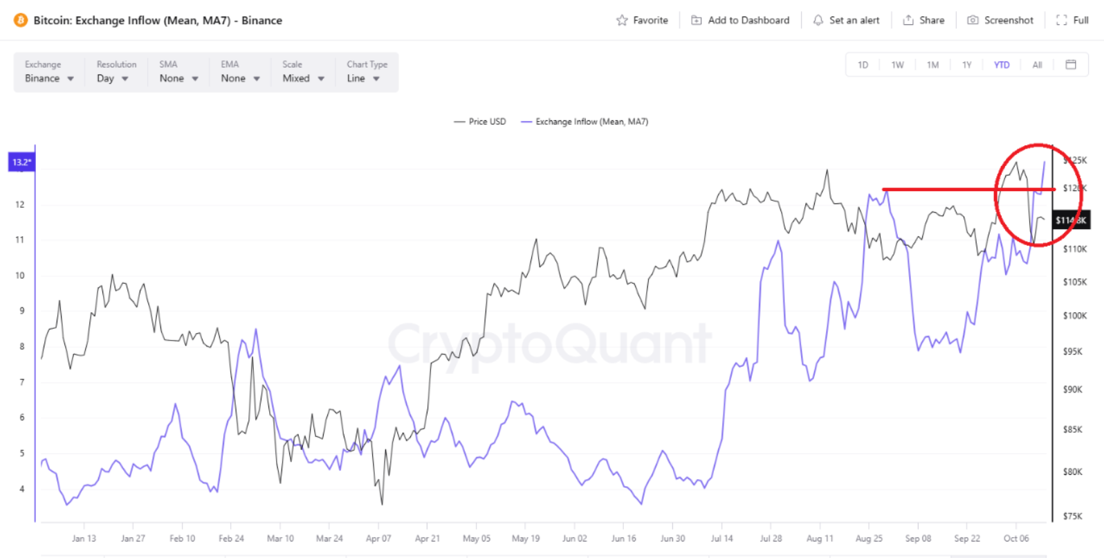 Bitcoin Exchange Inflows