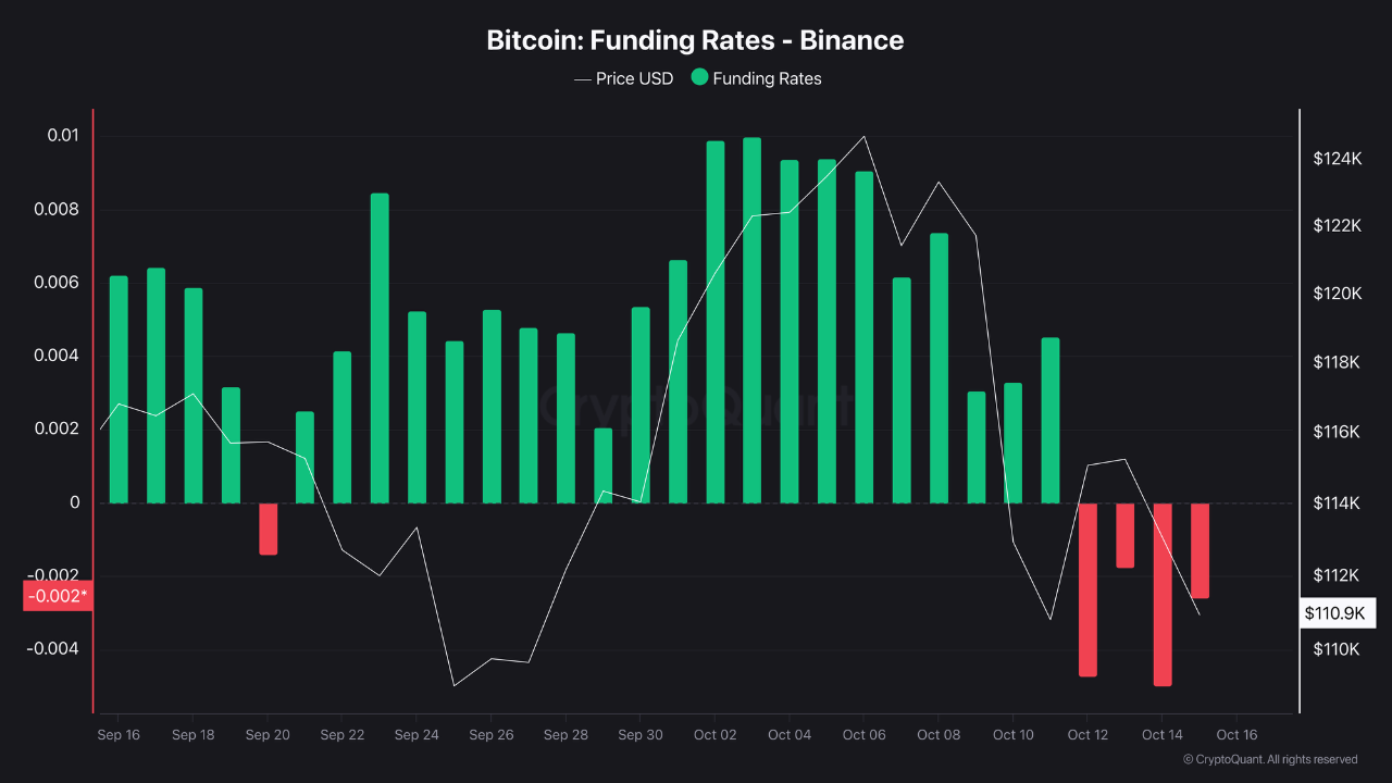 Bitcoin Funding Rates