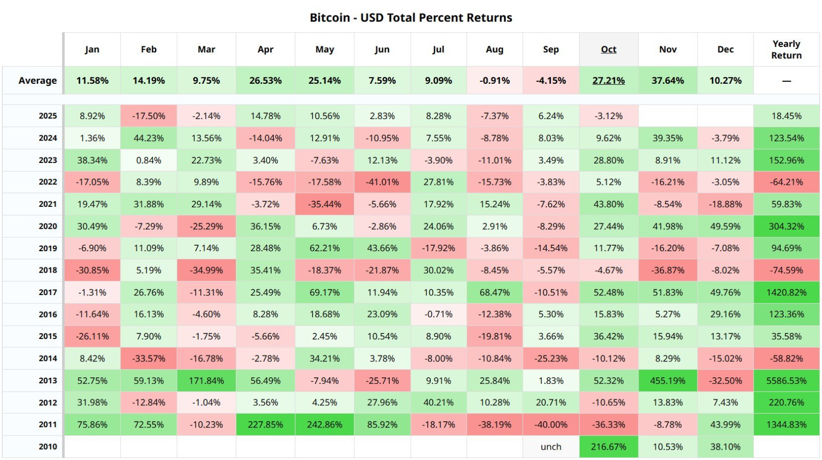 Tổng phần trăm lợi nhuận của Bitcoin
