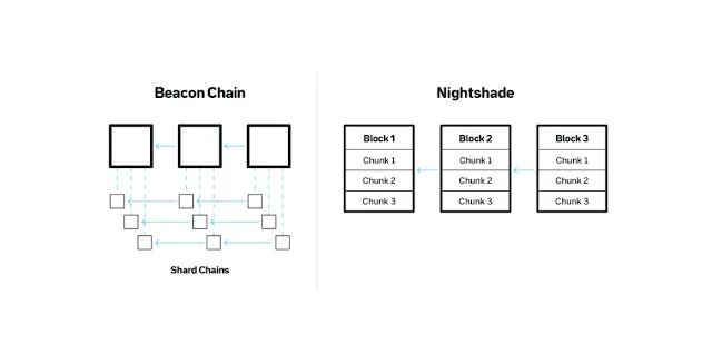 Cấu trúc công nghệ của NEAR Protocol
