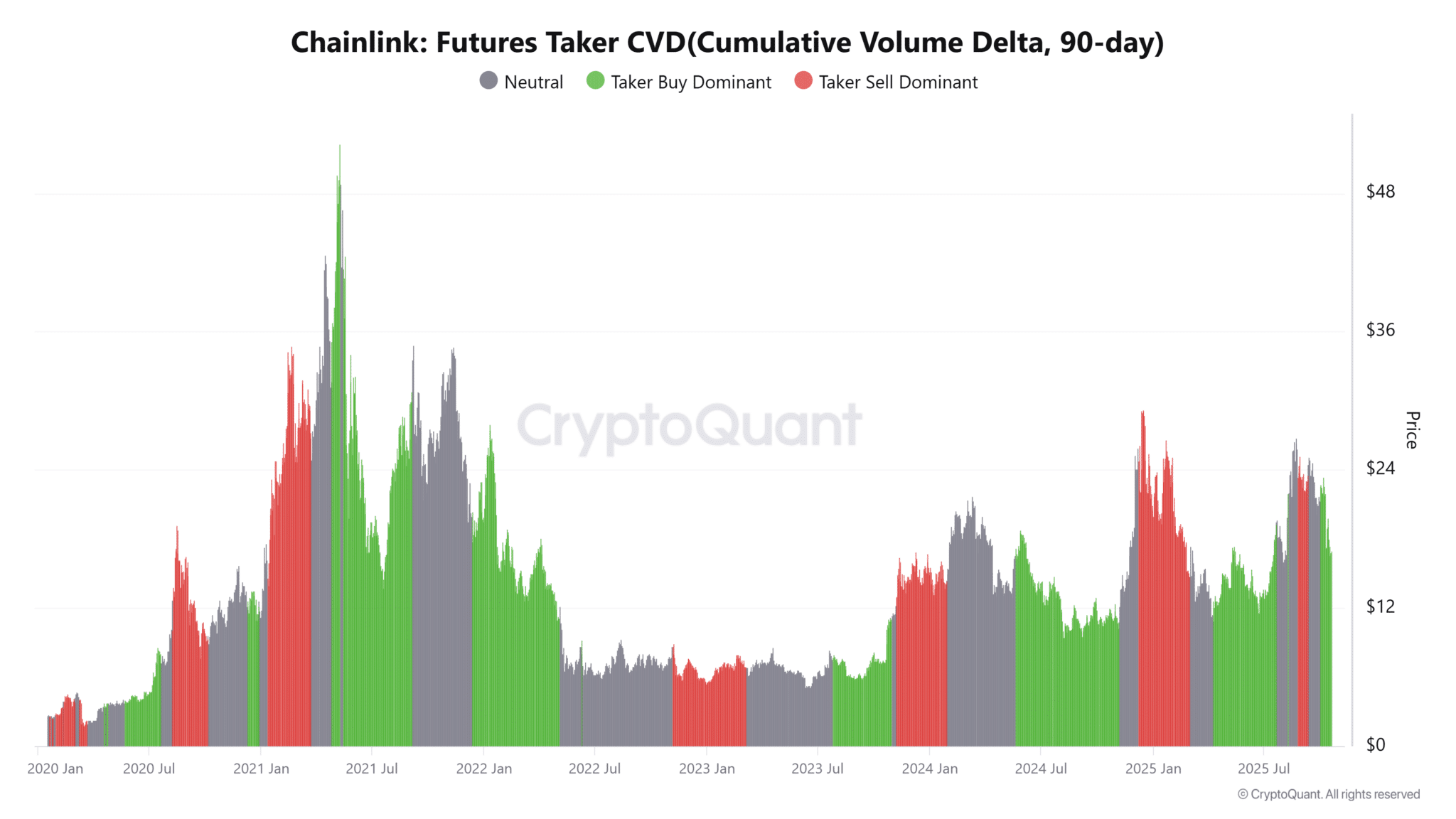 Chainlink Futures Taker CVD