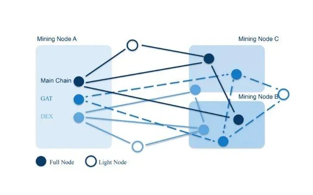 Chuỗi thứ cấp hoàn toàn có thể gộp lại trong 1 nhánh tạo thành những chuỗi con