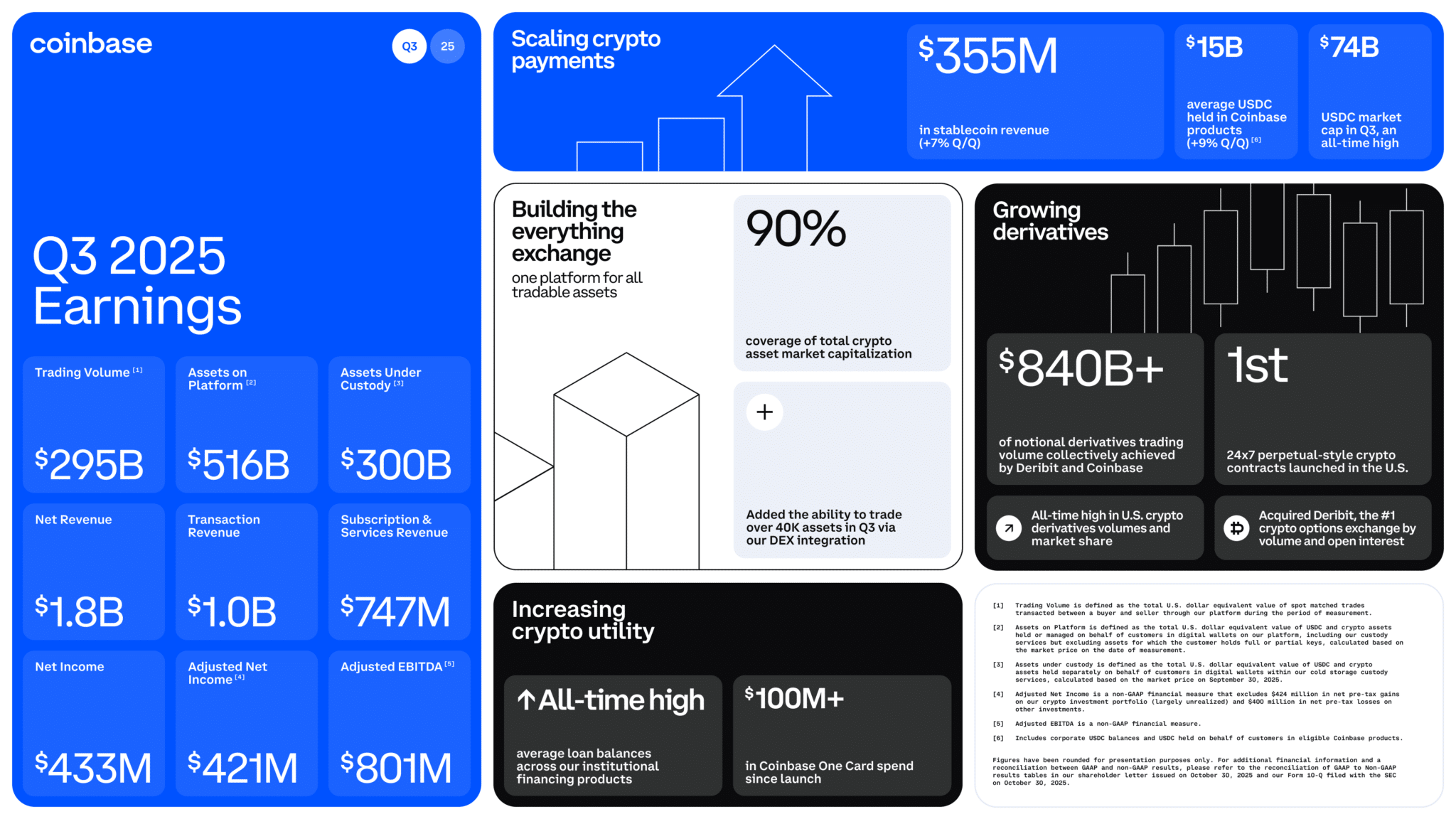 Coinbase công bố doanh thu quý 3