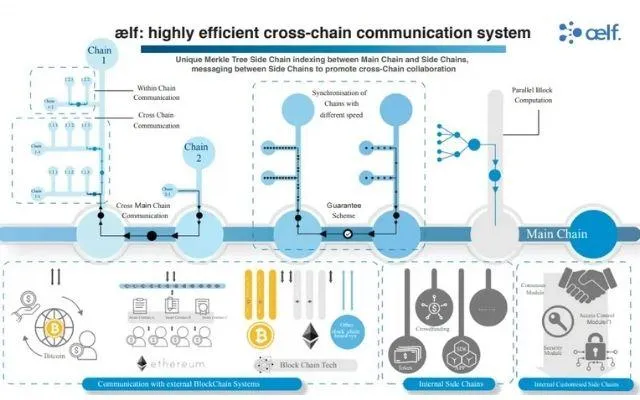 Để duy trì mạng lưới, chuỗi chính sẽ dùng giải thuật khai thác dựa theo cổ phần ủy viên