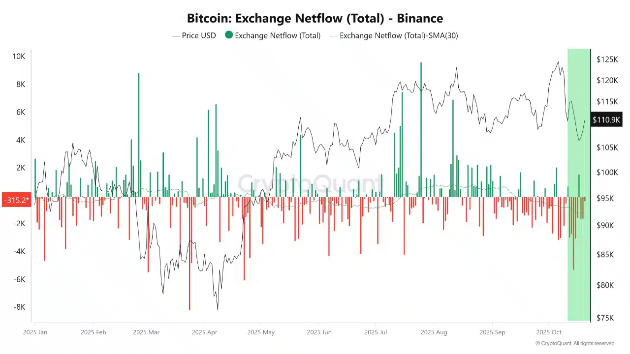 Dòng tiền ròng Bitcoin của Binance