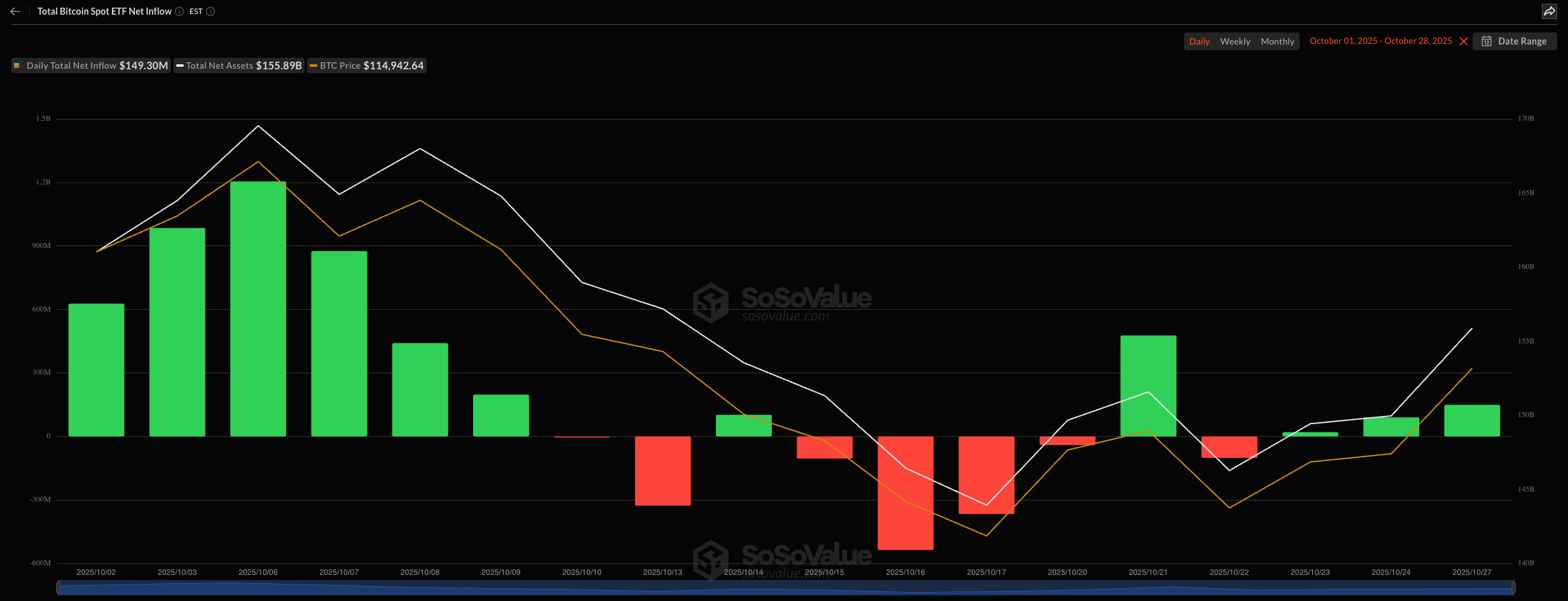 Dòng tiền ròng của ETF Bitcoin giao ngay