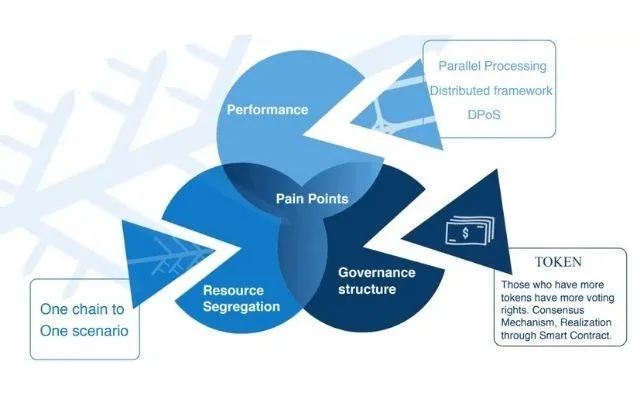 Dự án Aelf chủ yếu tập trung vào 2 cải tiến là 1 hệ thống về quản trị độc nhất, chuỗi thứ cấp