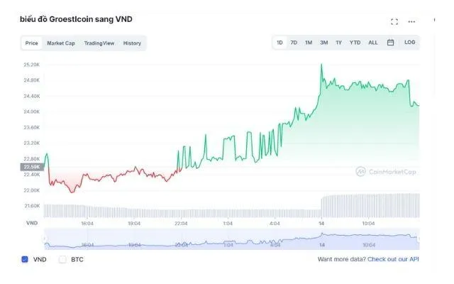 Dữ liệu về giá GRS Coin dựa theo thời gian thực theo số liệu của CoinMarketCap