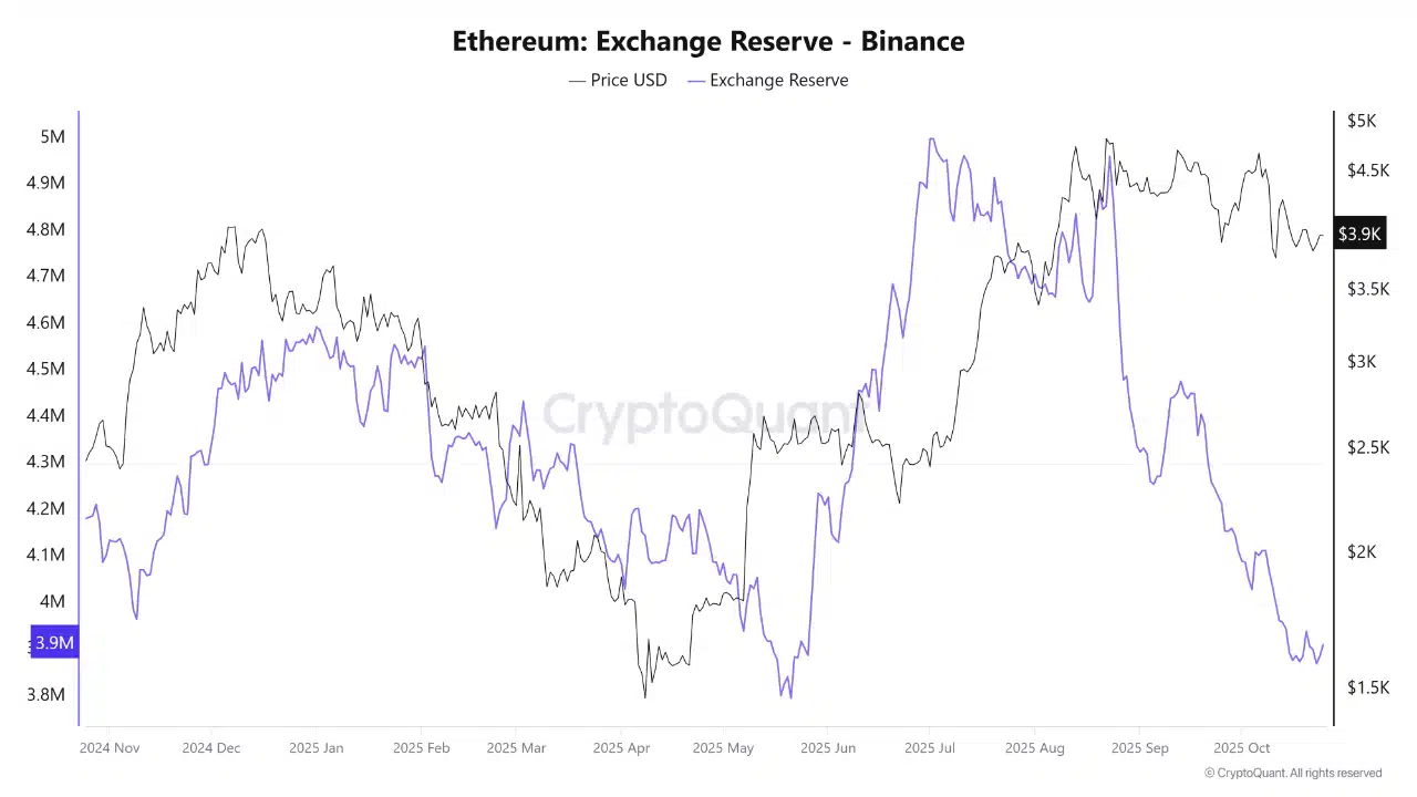 Ethereum Exchange Reserve