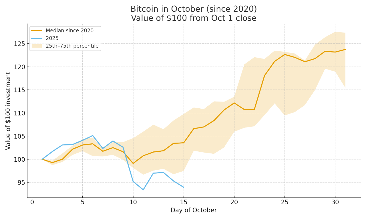 Giá Bitcoin trong tháng 10 kể từ năm 2020 đến nay
