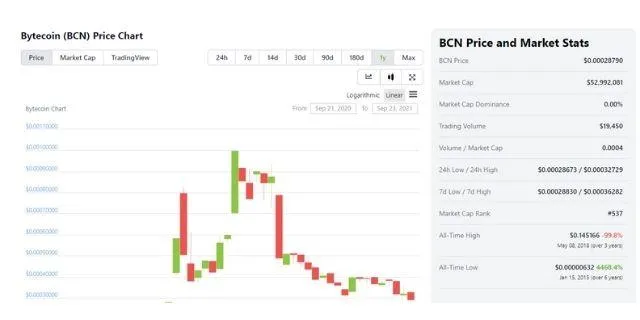 Giá trị của Bytecoin cũng đã rớt xuống gần 100% từ mức All time high