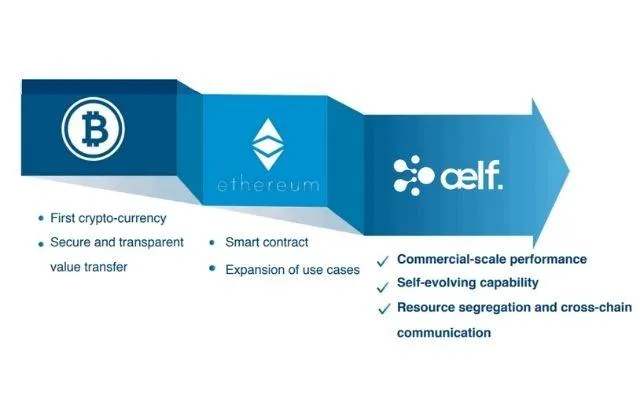 Hiện tại thế giới công nghệ blockchain còn thiếu những hệ điều hành mạnh mẽ
