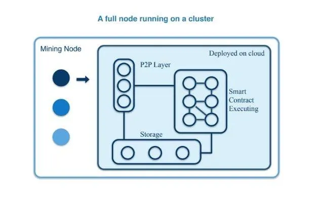 Hình ảnh 1 node đầy đủ hiện đang chạy trên 1 cụm