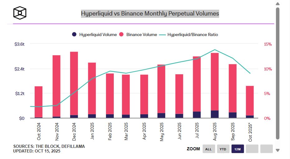 Hyperliquid vs Binance Monthly Perpetual Volumes