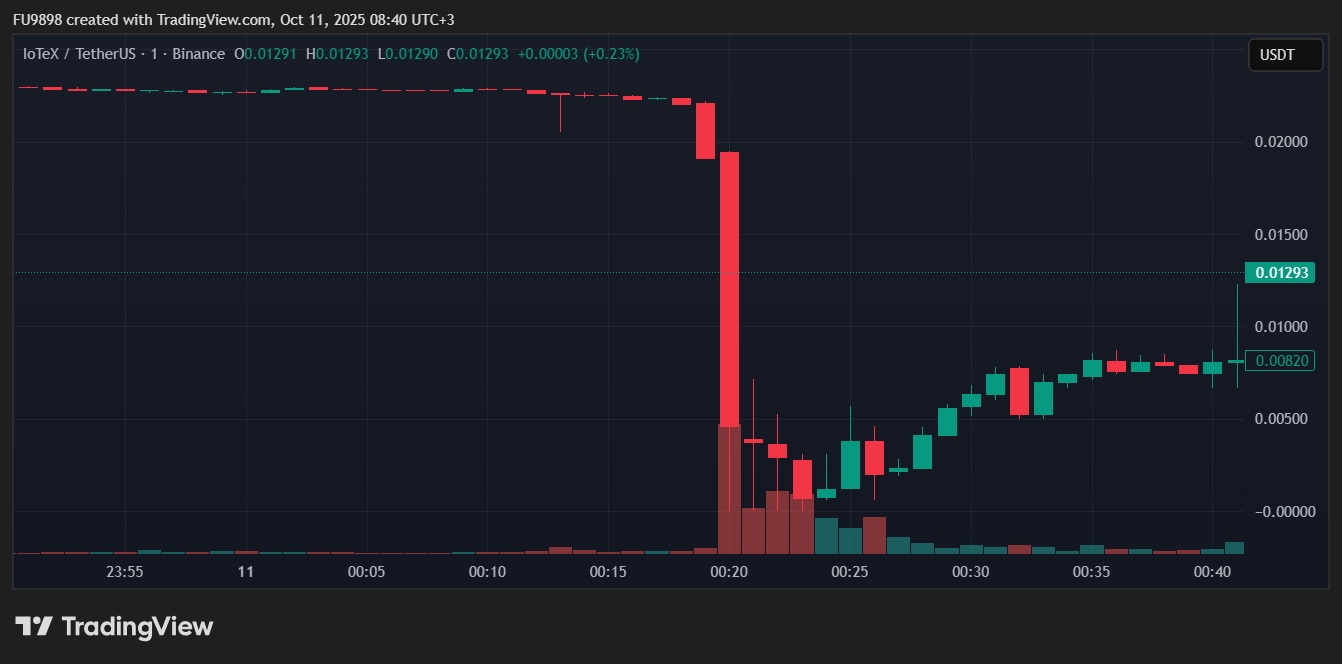 IoTex (Nguồn: Tradingview)