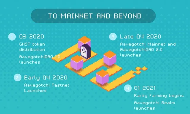 Lộ trình và cập nhật của dự án trong giai đoạn năm 2020 và năm 2021 Lộ trình và cập nhật của dự án trong giai đoạn năm 2020 và năm 2021
