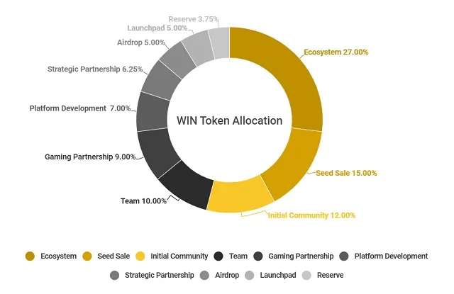 Lượng phân bổ token WIN của dự án WINk Lượng phân bổ token WIN của dự án WINk
