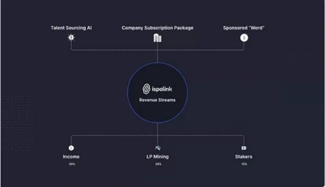 Mô hình dòng doanh thu của ISP từ những nguồn tìm kiếm tài năng dựa vào công nghệ AI