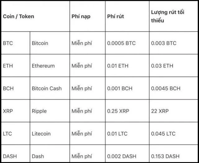 Mức phí rút tiền được quy định theo từng loại token Mức phí rút tiền được quy định theo từng loại token