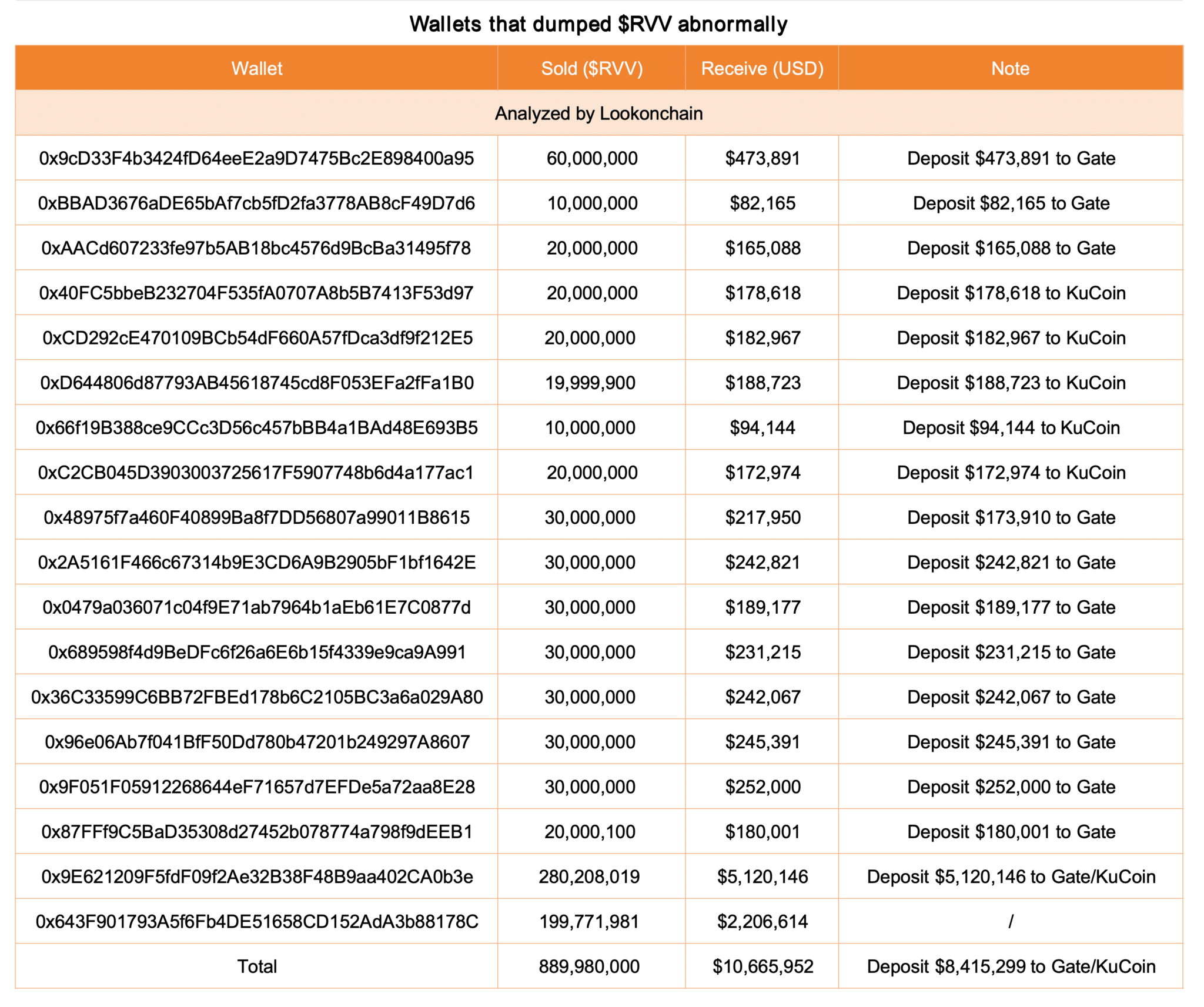 Dữ liệu từ Lookonchain