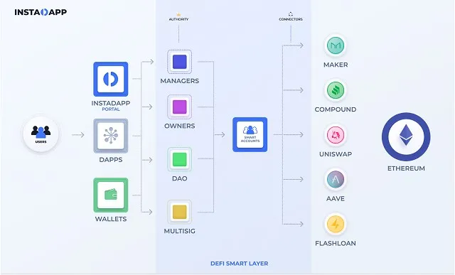 Những lớp ứng dụng thông minh - Smart Layer DeFi của Instadapp Những lớp ứng dụng thông minh - Smart Layer DeFi của Instadapp