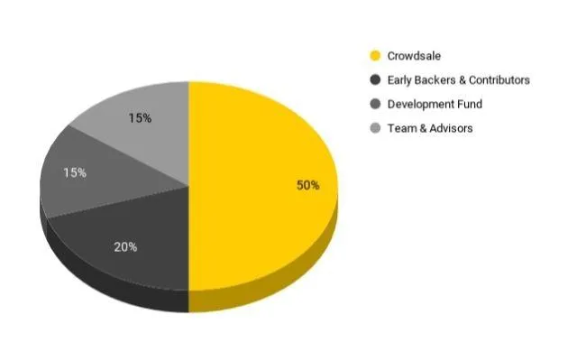 Những thông tin cơ bản của REQ token