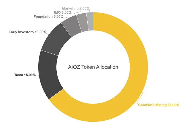Phân bổ AIOZ Token cùng với tỷ lệ phân chia cụ thể Phân bổ AIOZ Token cùng với tỷ lệ phân chia cụ thể