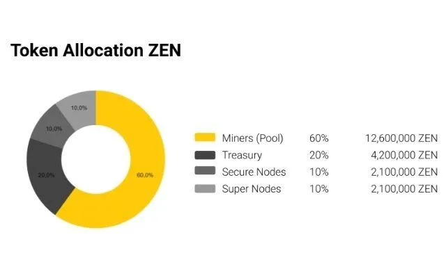 Phân bổ Token ZEN trên thị trường hiện nay Phân bổ Token ZEN trên thị trường hiện nay