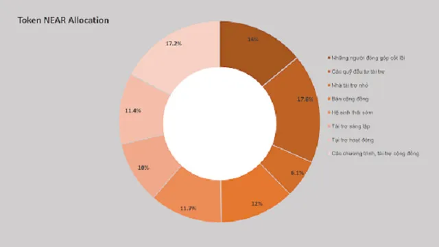 Phân chia tỷ lệ của NEAR coin