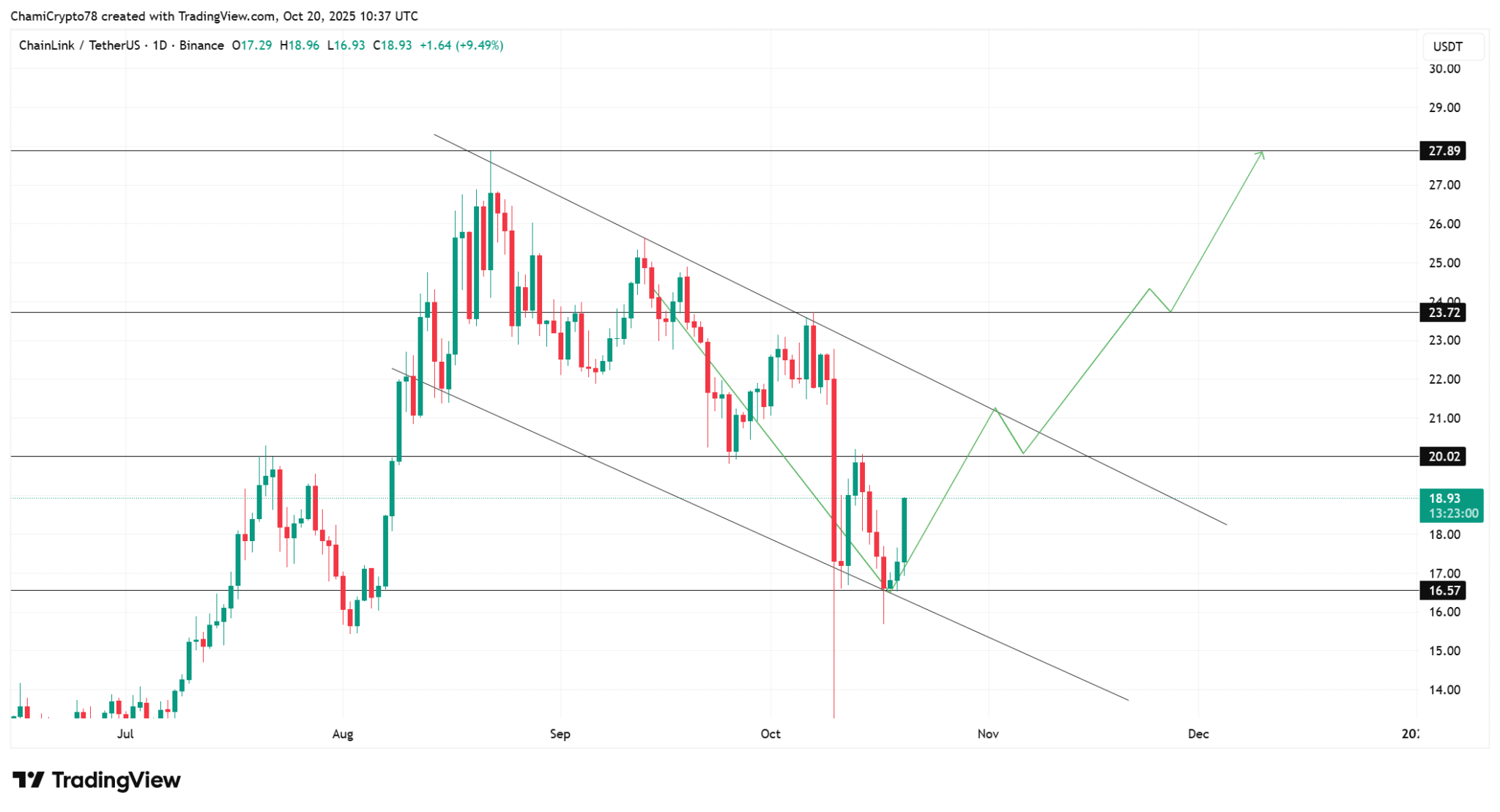 Phân tích giá Chainlink