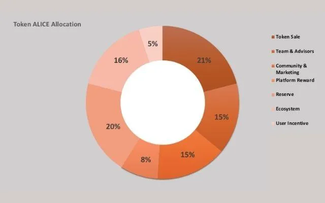 Sơ đồ phân bổ của Token Alice Sơ đồ phân bổ của Token Alice