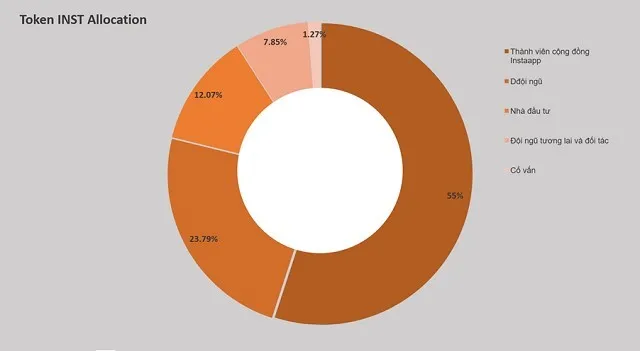 Số token InstaDapp sẽ phân phối ban đầu lên tới 100,000,000 INST token Số token InstaDapp sẽ phân phối ban đầu lên tới 100,000,000 INST token