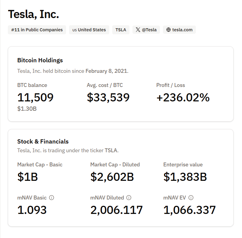 Tesla đang nắm giữ 11,509 Bitcoin
