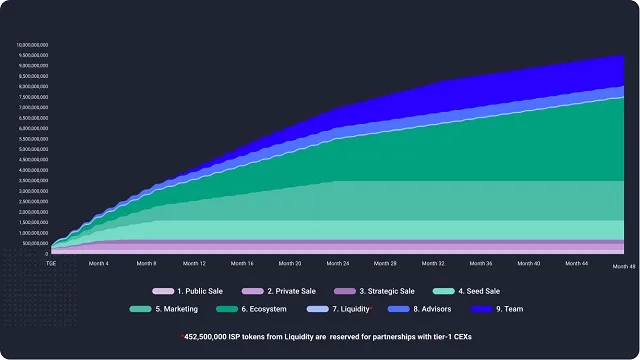 Token Release Schedule với 452.500.000 token dành cho quan hệ đối tác với Tier-1 CEXs