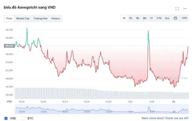 Tỷ giá của GHST coin theo thời gian thực dựa trên số liệu thống kê của CoinMarketCap Tỷ giá của GHST coin theo thời gian thực dựa trên số liệu thống kê của CoinMarketCap