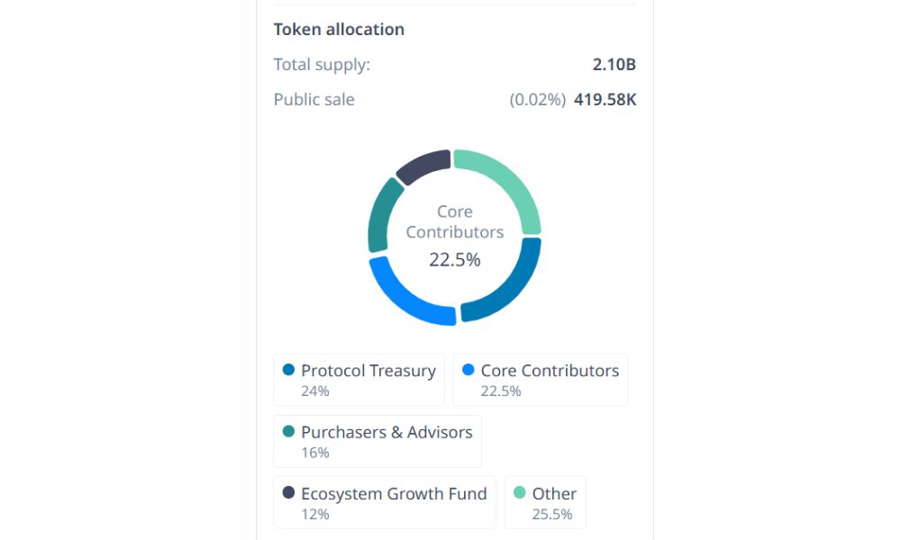 Phân bổ token ZETA