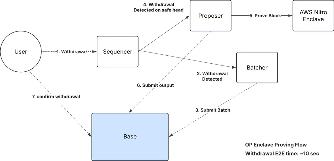 Cấu trúc chính của Horizen