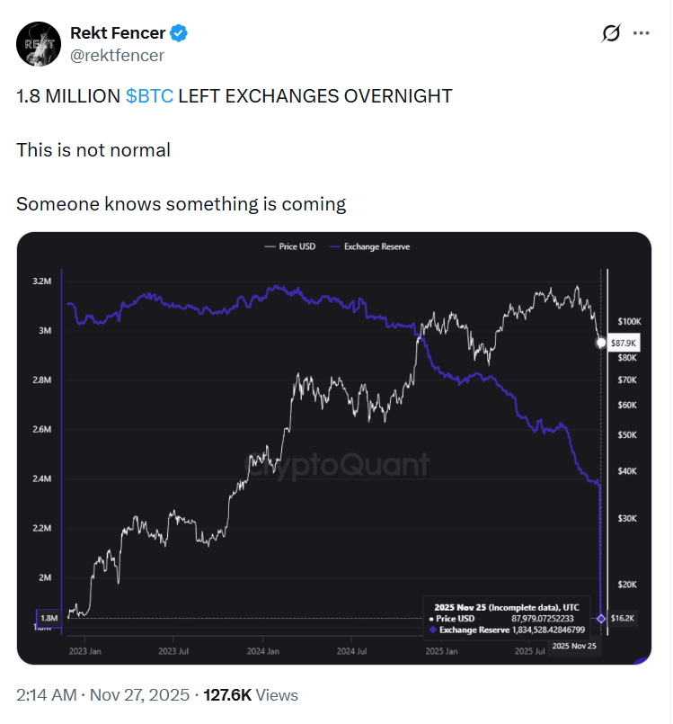 1,8 triệu BTC rút khỏi sàn trong một đêm