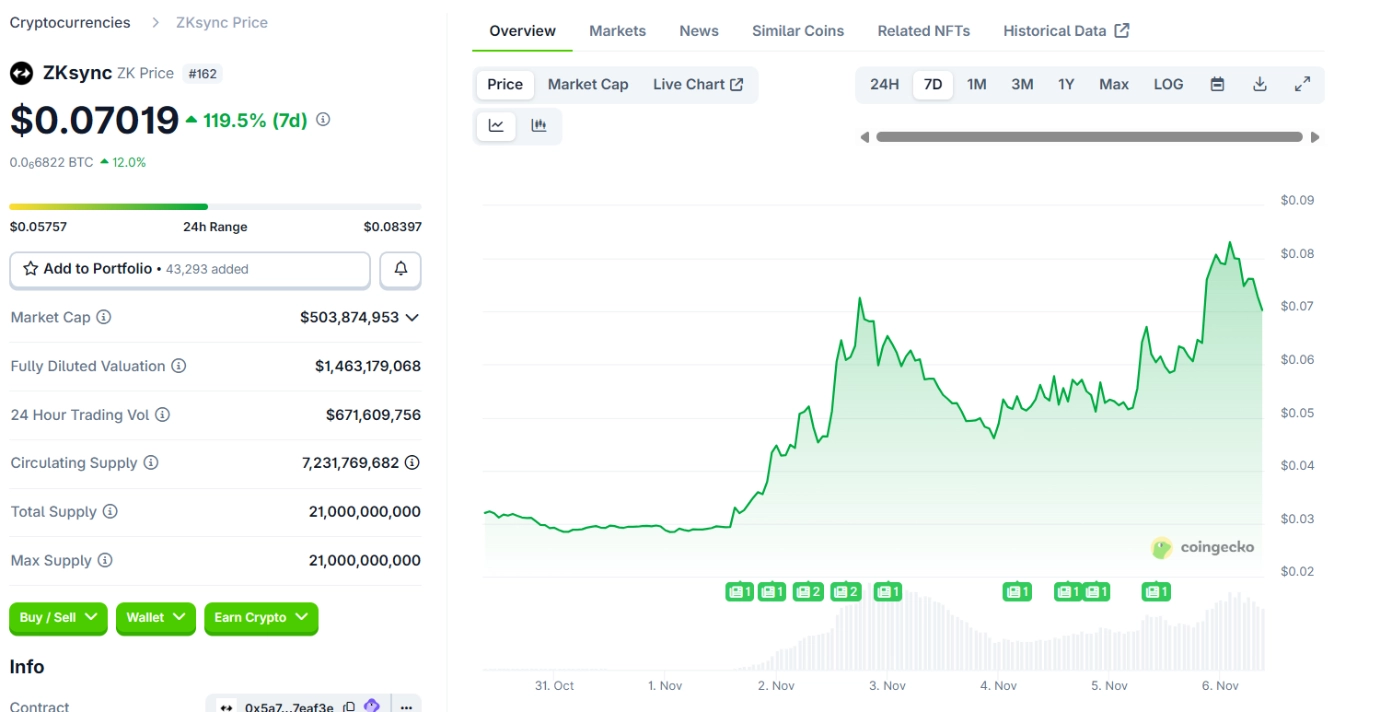 Giá ZK trong 7 ngày qua
