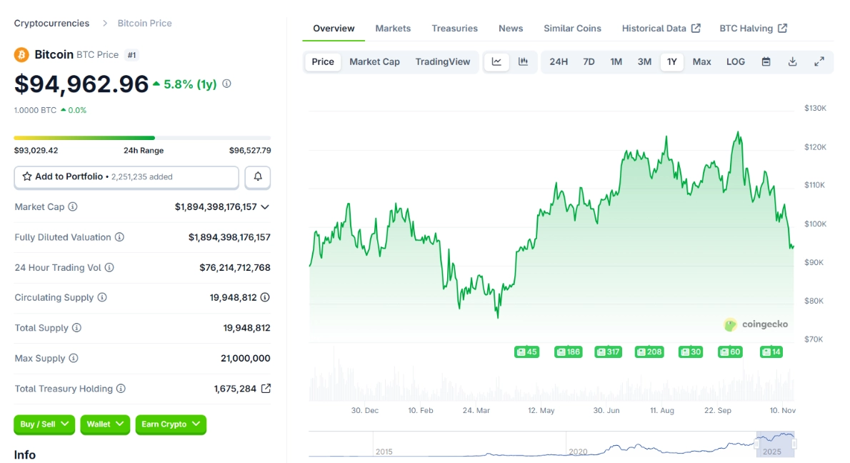Giá BTC trong 1 năm qua