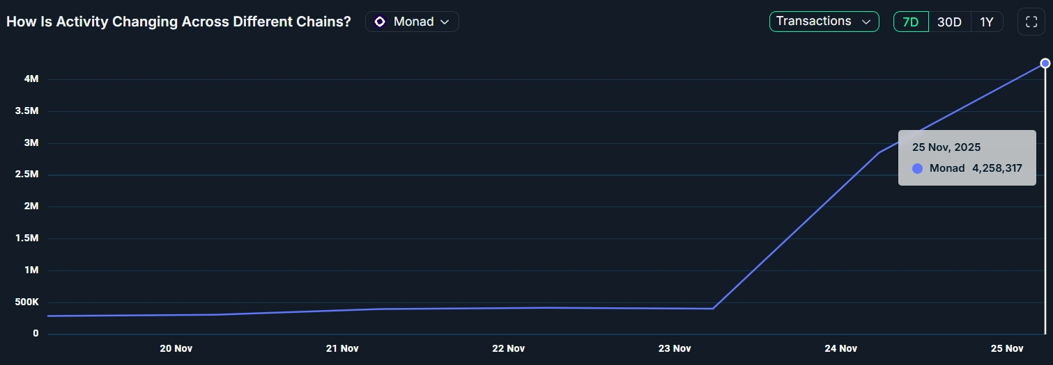 tổng số giao dịch đã chạm mốc 4,2 triệu
