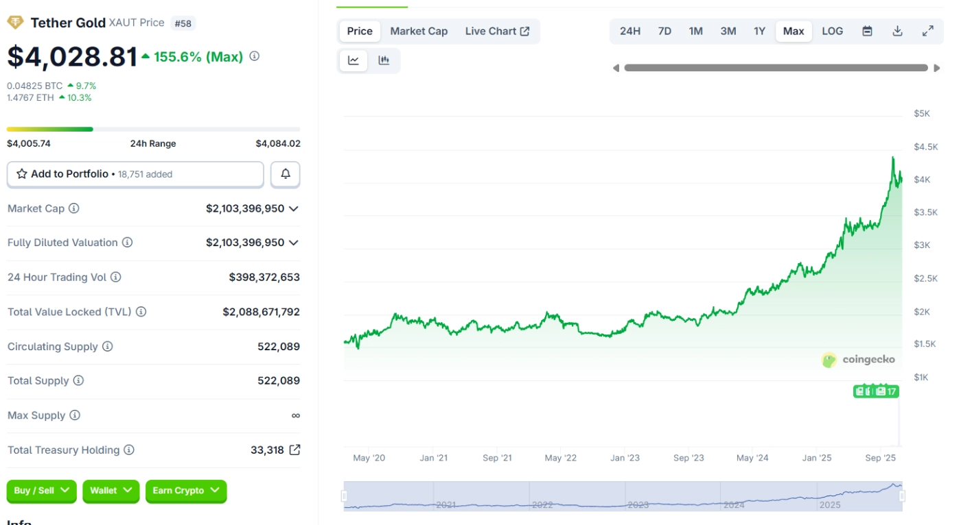 Giá XAUT ngày 21/11/2025
