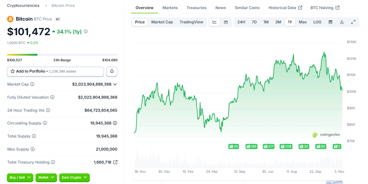 Giá Bitcoin trong 1 năm qua