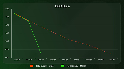 Sự giảm dần tổng của của BGB