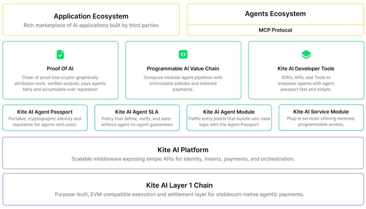 Kiến trúc của Kite