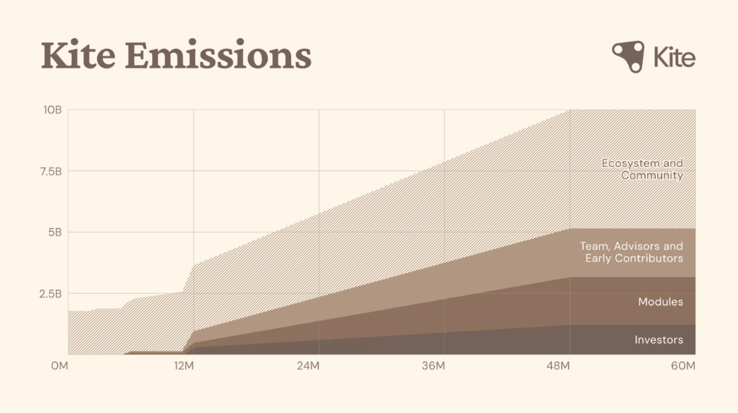 Lịch mở khóa KITE Token