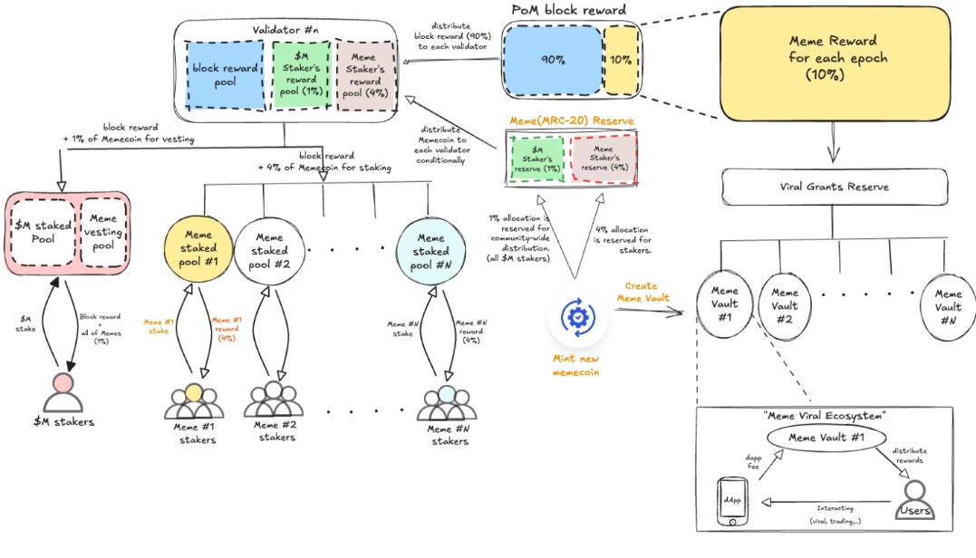 Cách PoM hoạt động